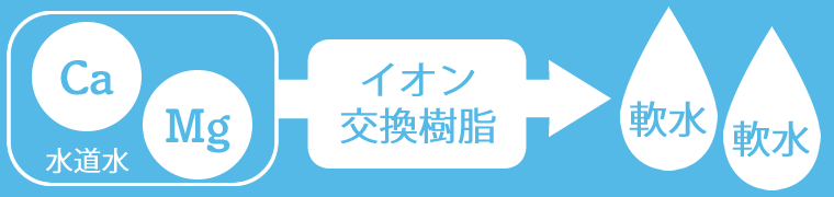 イオン交換樹脂でカルシウム・マグネシウムもカット